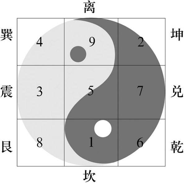 外相结构图谱:无极,太极,两仪,四象,六爻,八卦,六十四卦,三百八十四爻