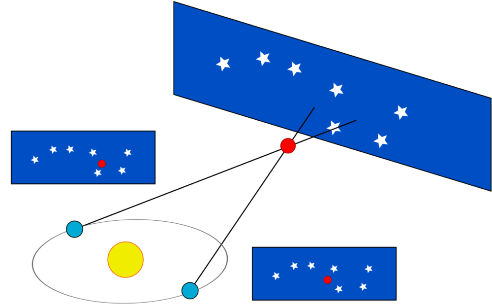 图解:年视差引起的恒星视差运动