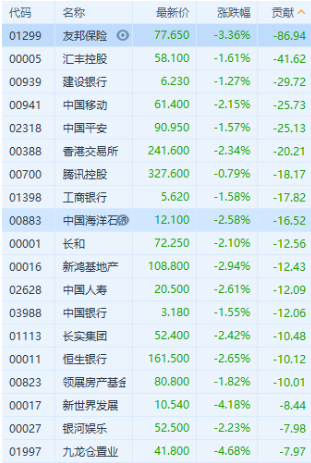 行情来源:富途证券 友邦保险跌超3%,拖累恒指86.94点.