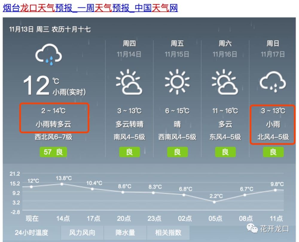 一起来了 大风,降雨,降温一起来龙口了 看完这波天气预报 瞅瞅羽绒服