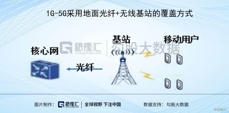 5g,移动通信技术,6g,基站,星链计划,运营商