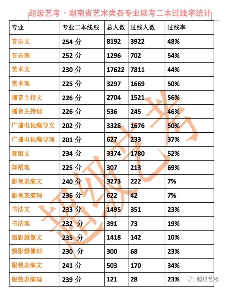 2020艺考生突破105万!附各大院校报考人数录取率!