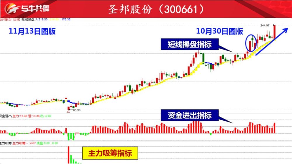 个股案例【圣邦股份】