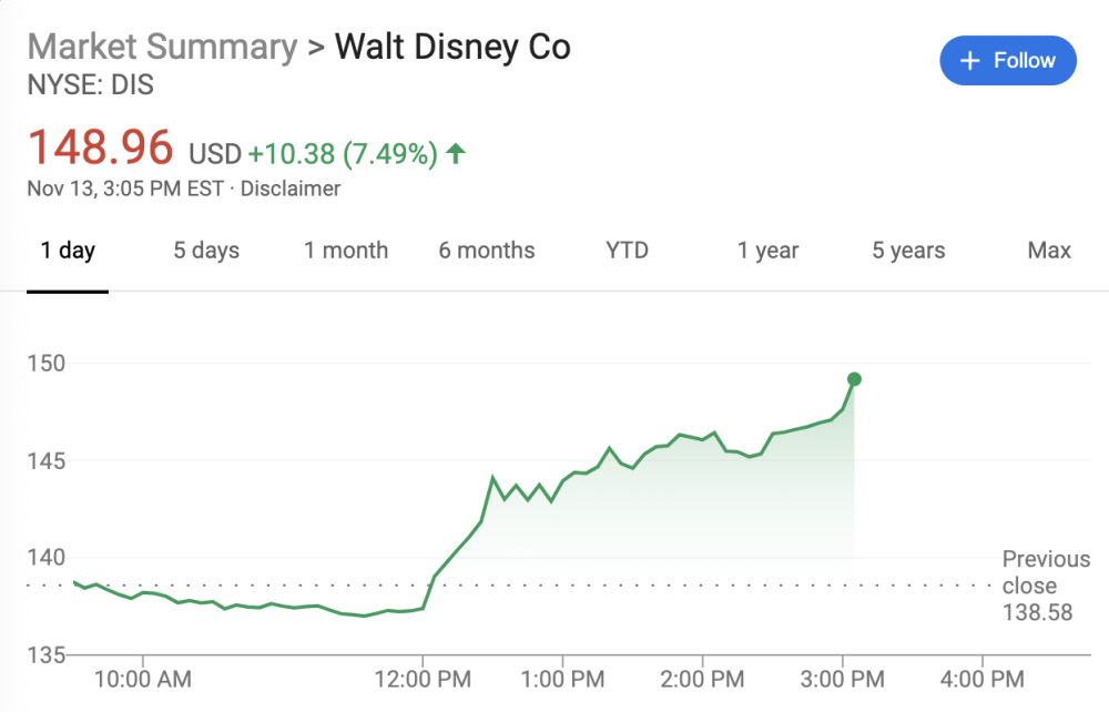 迪士尼 上线首日用户破千万 迪士尼股价创新高