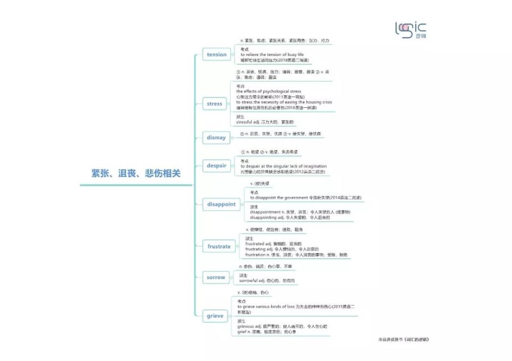 考研英语单词思维导图 unit 3-unit16