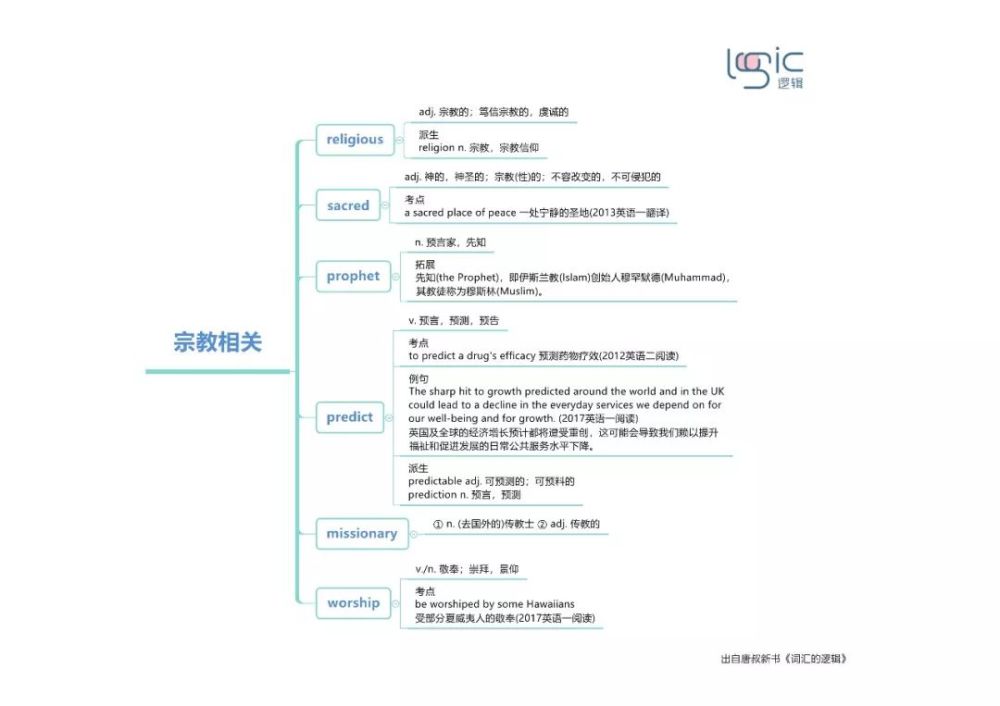 考研英语单词思维导图 unit 3-unit16