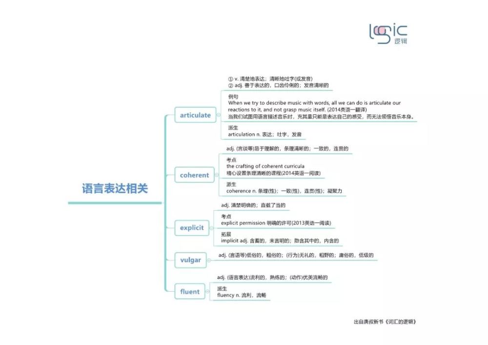 考研英语单词思维导图 unit 3-unit16