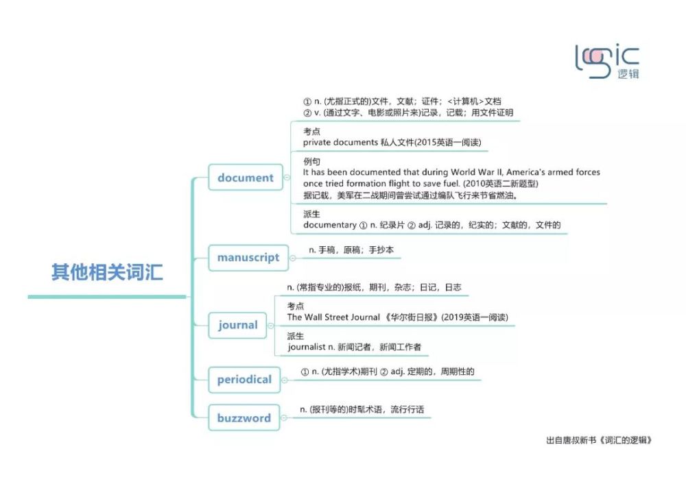 考研英语单词思维导图 unit 3-unit16