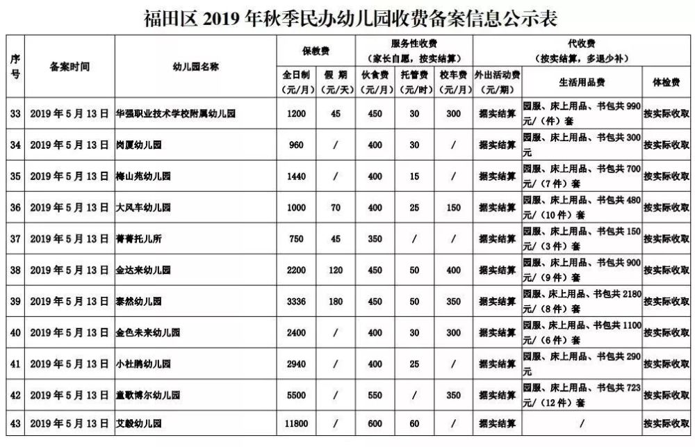 不知道深圳区办幼儿园收费情况,莫急,全在这收好