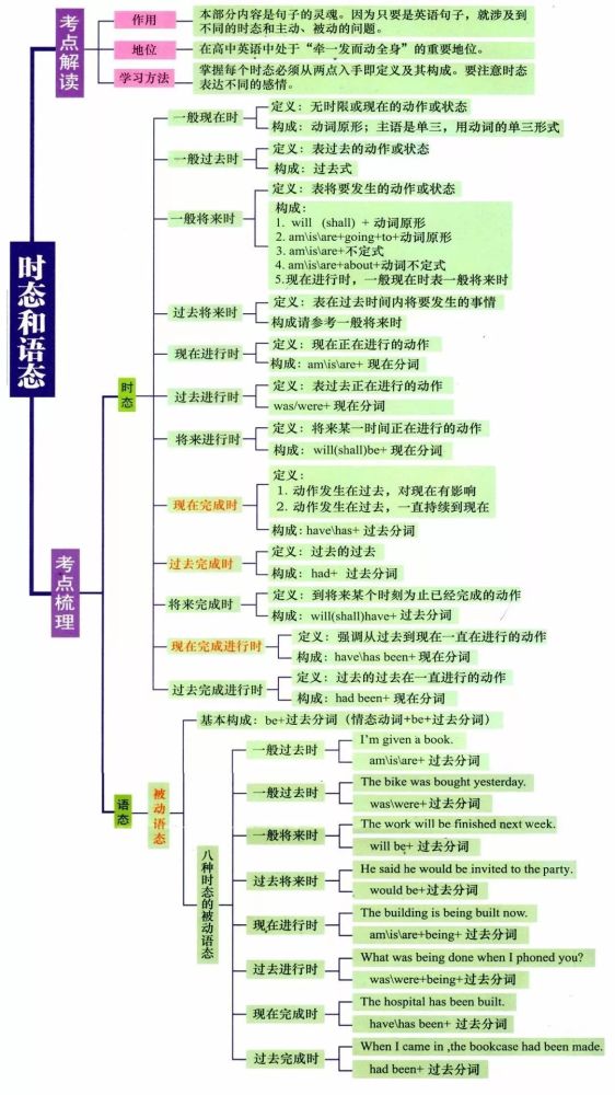 史上最全思维导图,系统的归纳出高中英语全部语法