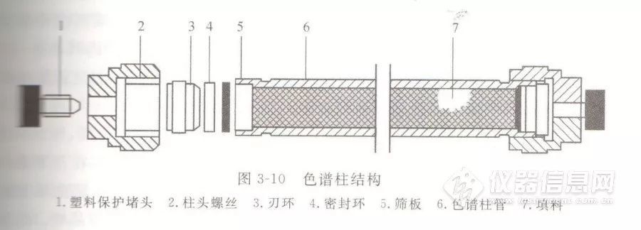 一般液相色谱柱的结构如下图所示,包括柱管(大多采用不锈钢制作),填料
