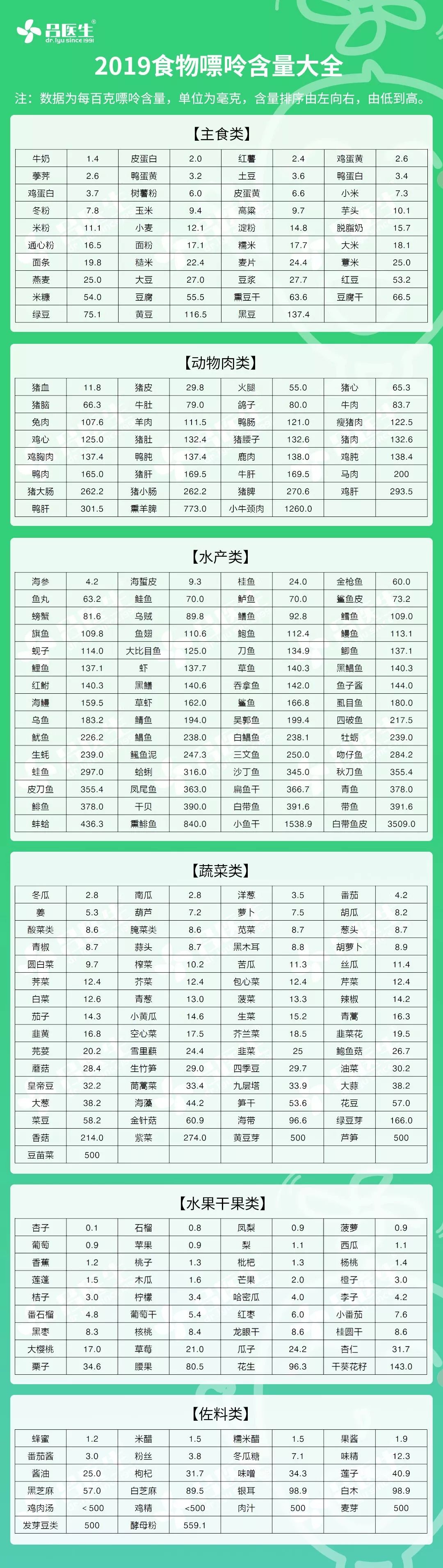 2019最新食物嘌呤表会吃的人不用担心尿酸高