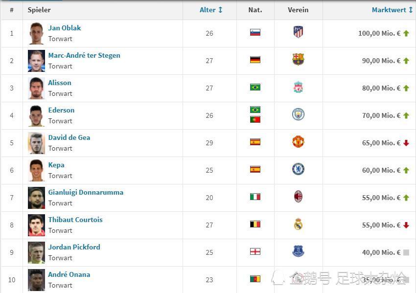 最有价值门将排名:奥布拉克1亿欧元居首,特尔施特根第