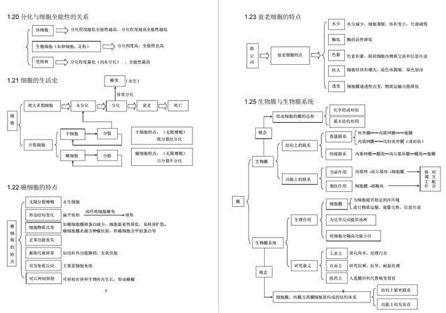 高三必备:高中生物知识结构图,结合笔记,查缺补漏