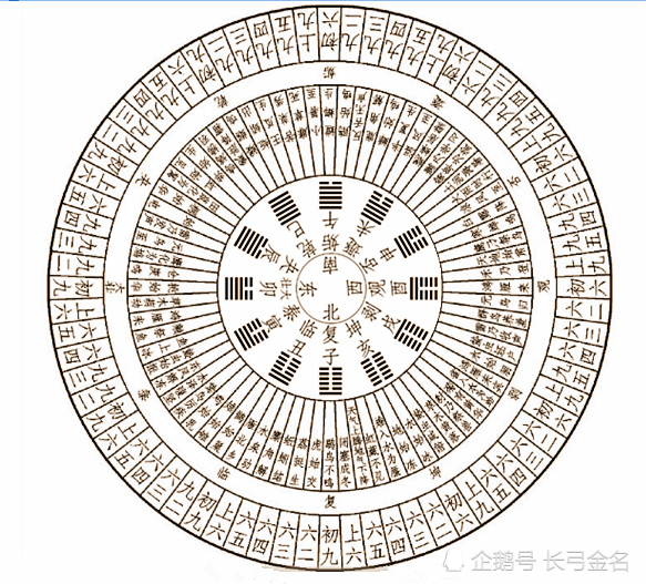 易经八卦必学基础,八卦六爻中的消息讲什么