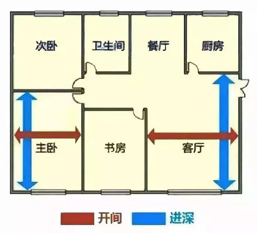 中国人喜欢的好房子,应该是要户型方正,坐北朝南,进深和面宽比例适当