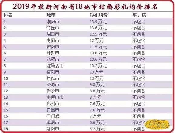 2019河南18地市彩礼排行公布!你结婚