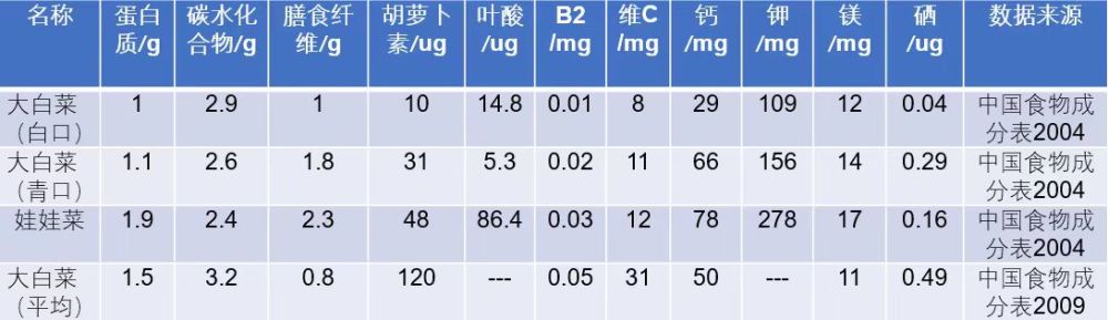 小白菜,大白菜营养数值比较 2017版《中国食物成分表》截图