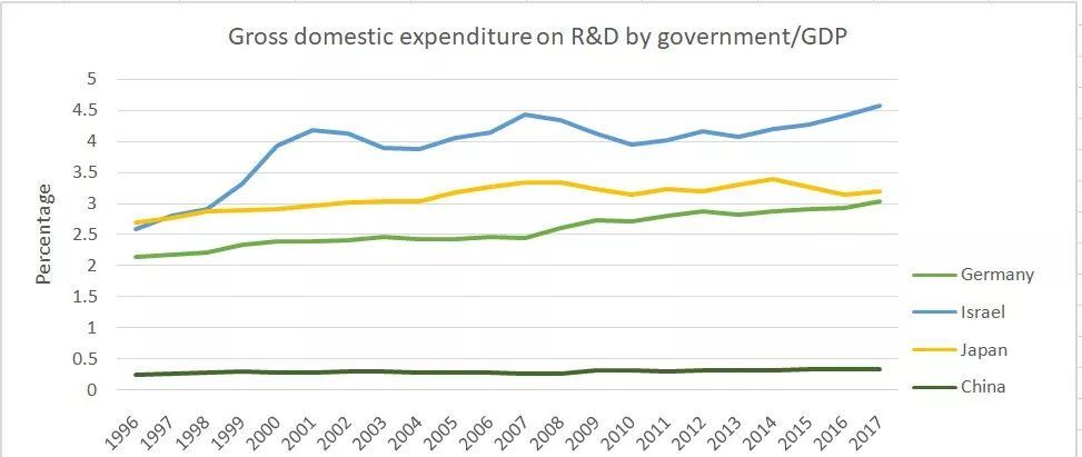 如图所示,各国政府r&d投入/gdp比例,以色列最高.