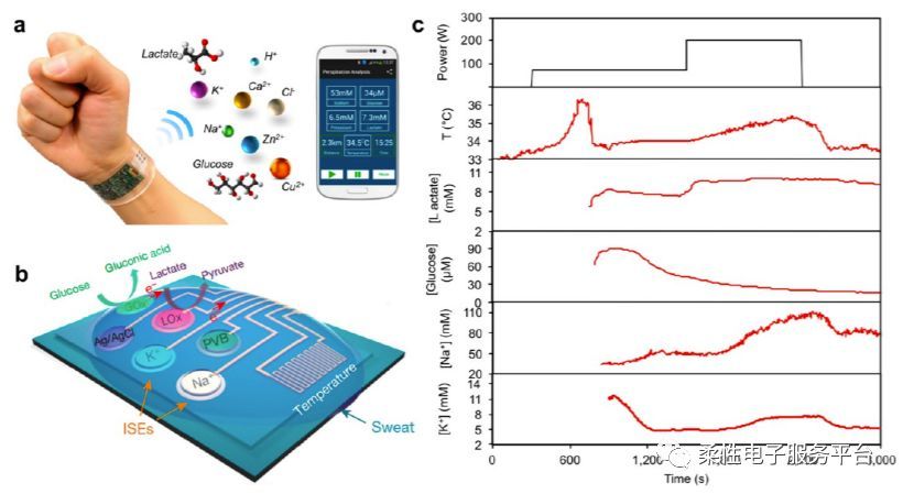 汗液,可穿戴电子设备,传感器,柔性传感器