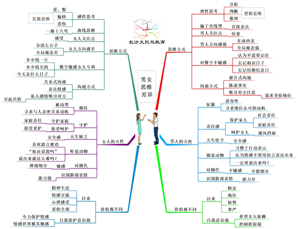 思维导图揭秘男女大脑的奥秘,让所有沟通不再受限