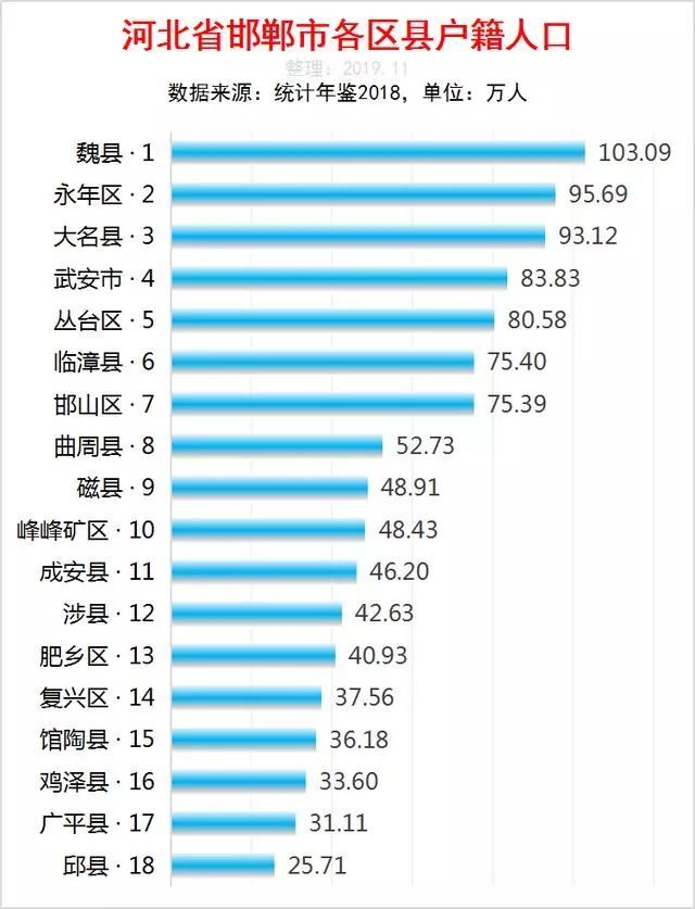 河北省邯郸市各区县户籍人口