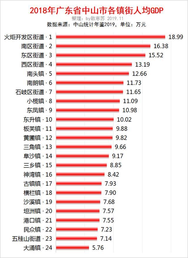 广东中山市各镇街人均gdp:火炬开发区最高,南区第二,大涌最少