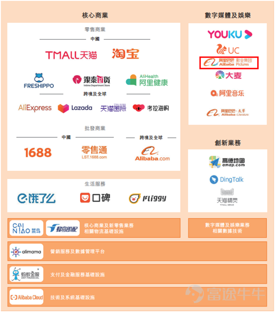 2019年财年阿里大文娱(数字媒体娱乐业务)收入为241亿元,同比增长23.