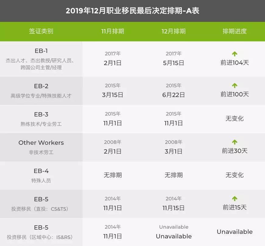 19年12月移民排期出台 看点快报