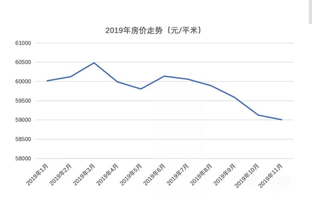 基本面 首先,我们来看一下今年来北京房价走势,进入2019年来,平均