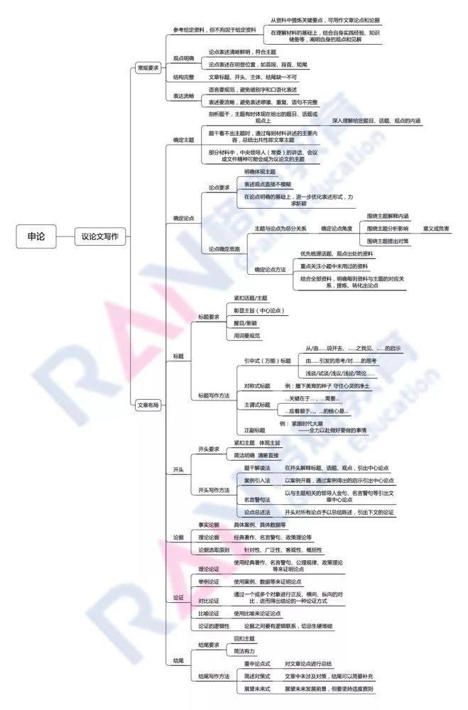 5张思维导图,申论技巧答题&写作,全掌握!