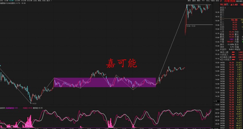 股市大盘:四维图新天量成交,有成为新龙头股的潜力