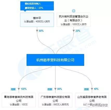 杭州慈孝堂科技有限公司股权穿透图