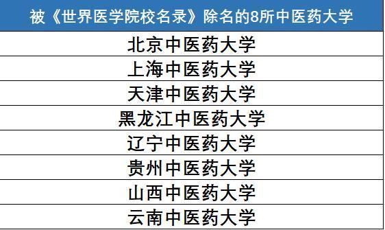 世界医学院校名录,中医,广州中医药大学,中医药大学除名,医学专业