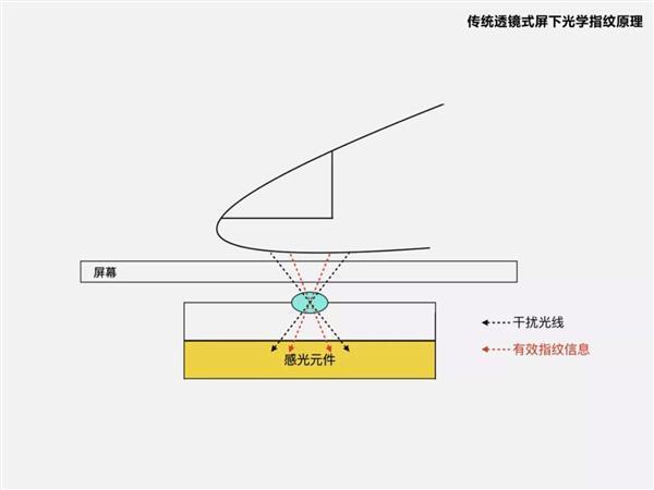 光学指纹,小米cc9 pro,联想集团,模组,常程