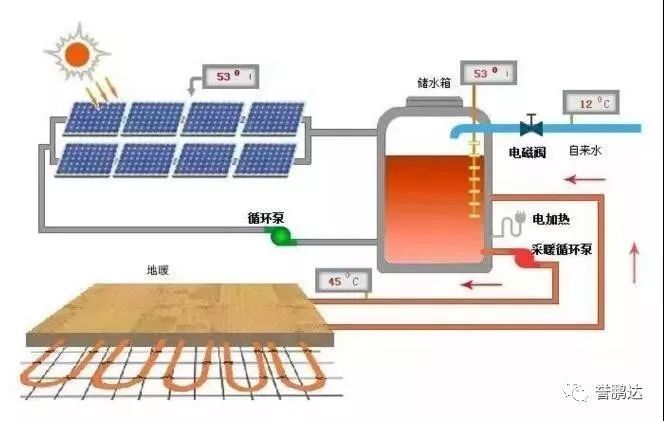 太阳能,太阳能热水器,太阳能采暖,地暖,真空管