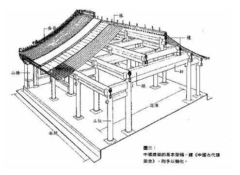 中国古代建筑为何以木结构为主?