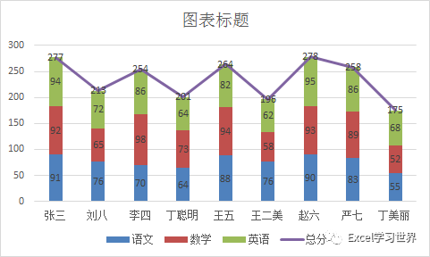 "语文","数学","英语":都选择"堆积柱形图" "总分":选择"折线图" 9