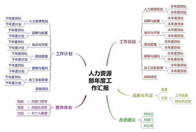 思维导图 pdca,工作汇报轻松搞定