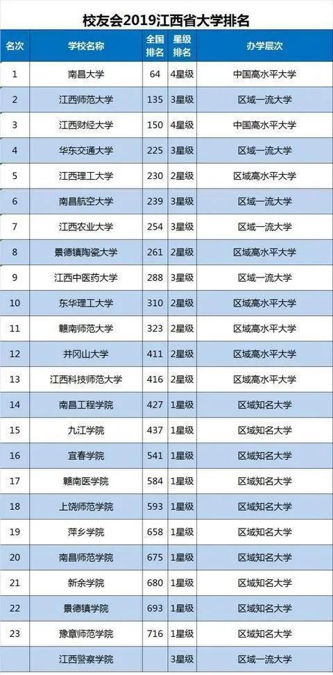 江西财经大学排名全国前150位;华东交通大学排全国第225位;江西理工