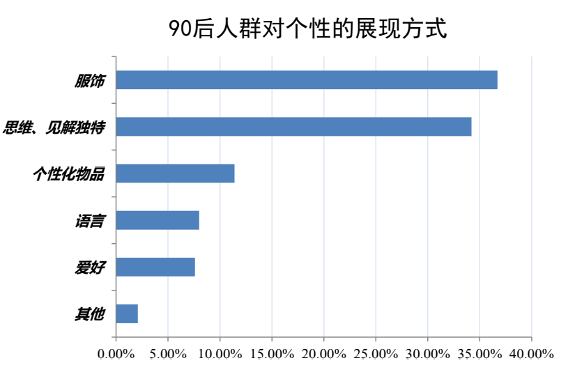 90后人群消费趋势研究报告