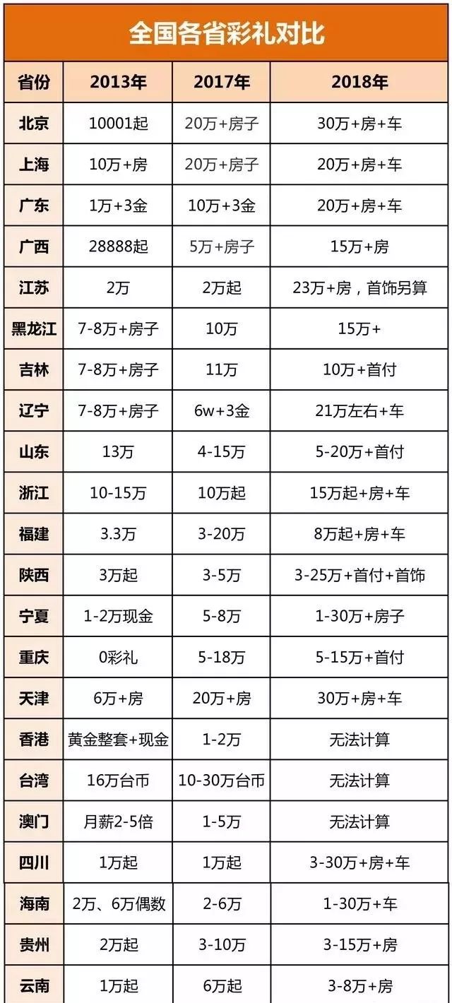 山西彩礼图 数据仅供参考 全国各省的彩礼对比,了解一下~ 咱江苏省