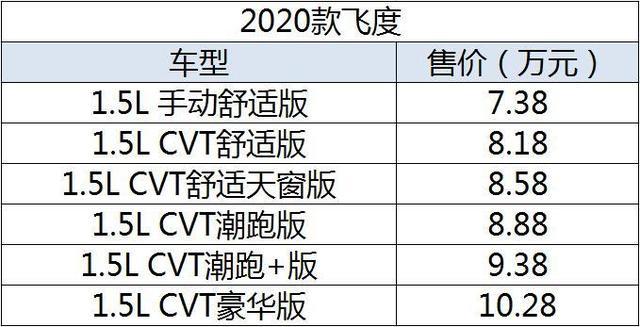 终于标配车身稳定系统仍为国五排放,2020款飞度上市售