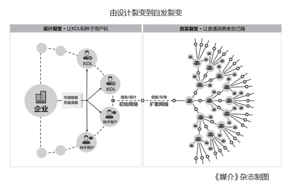 引起初步声量,形成传播势能,即为初步的设计裂变,继而在某些设计,活动