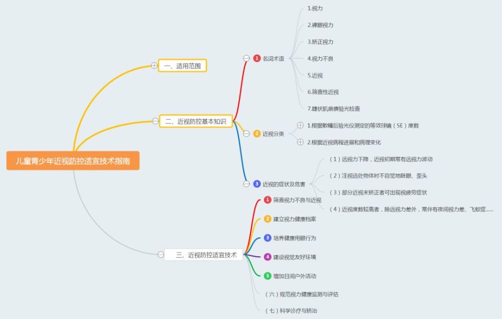 指南思维导图