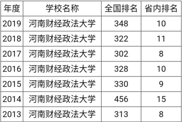再来看一看,河南财经政法大学在近几年全国的排名情况