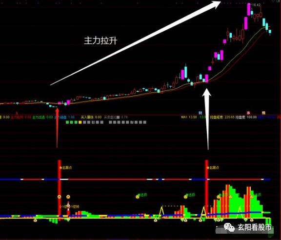 通达信选股指标:主力拉升出货指标,抓住主力拉升阶段快速获利,及时