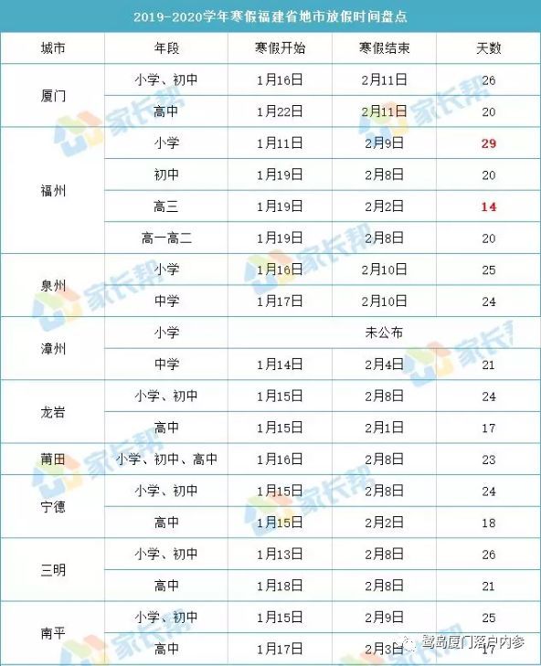 福建各地大中小学寒假时间定了!哪个城市放假最久?