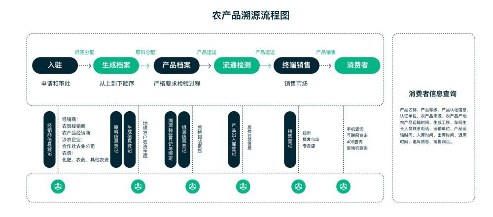 来自新加坡的益农链是基于区块链的智能农业平台,助力农业产业化发展