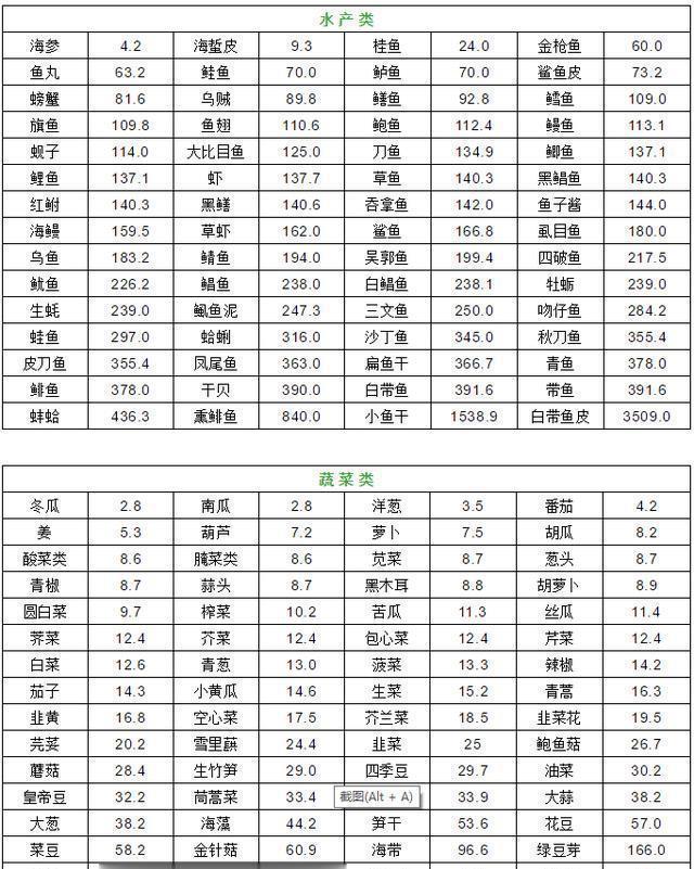 最新食物嘌呤含量一览表来了,尿酸高,害怕痛风的人可以照着吃